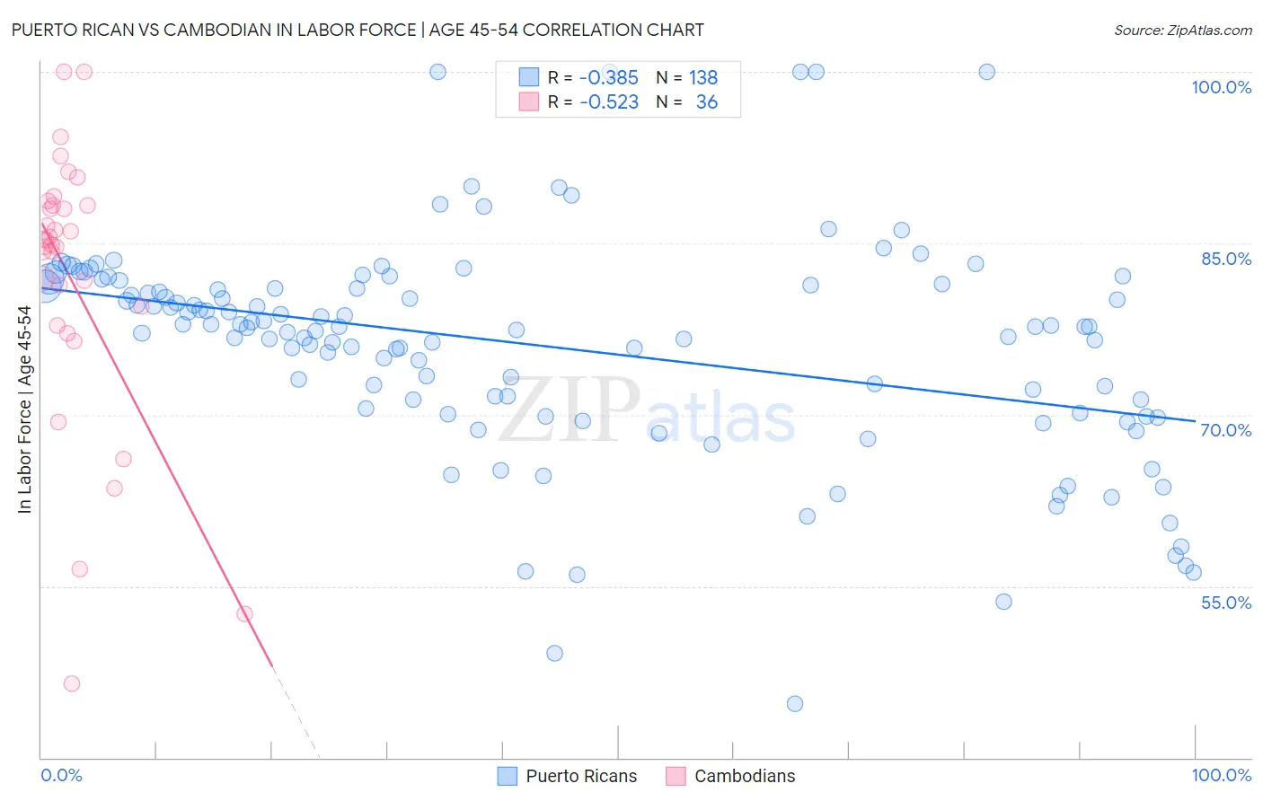 Puerto Rican vs Cambodian In Labor Force | Age 45-54