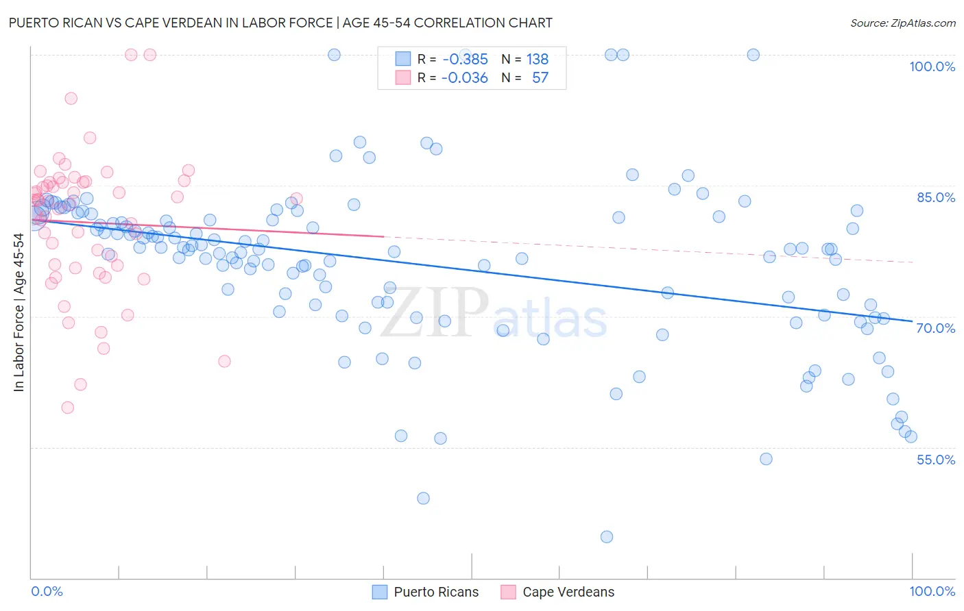 Puerto Rican vs Cape Verdean In Labor Force | Age 45-54