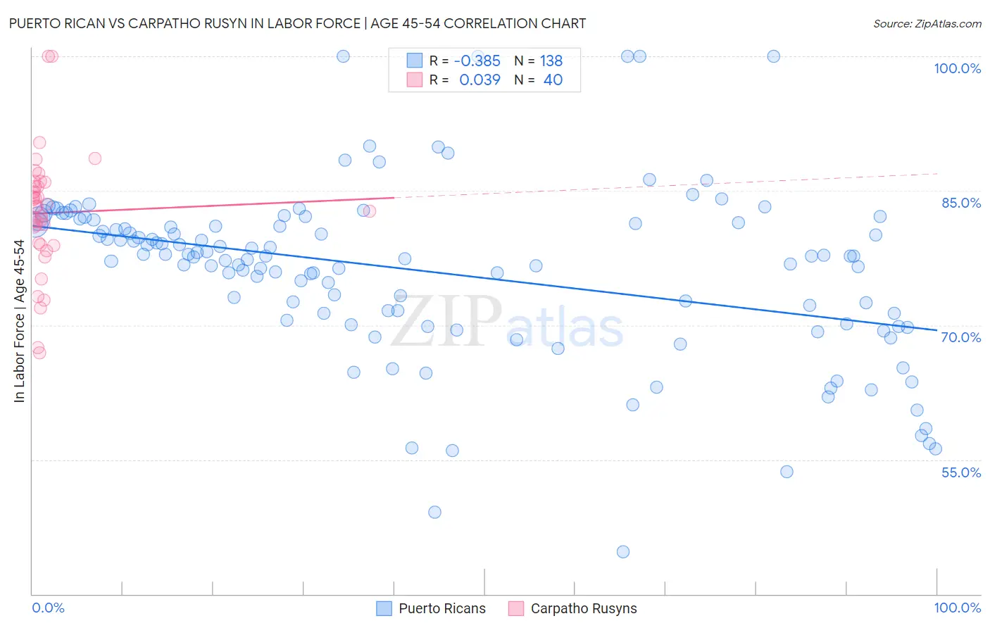 Puerto Rican vs Carpatho Rusyn In Labor Force | Age 45-54