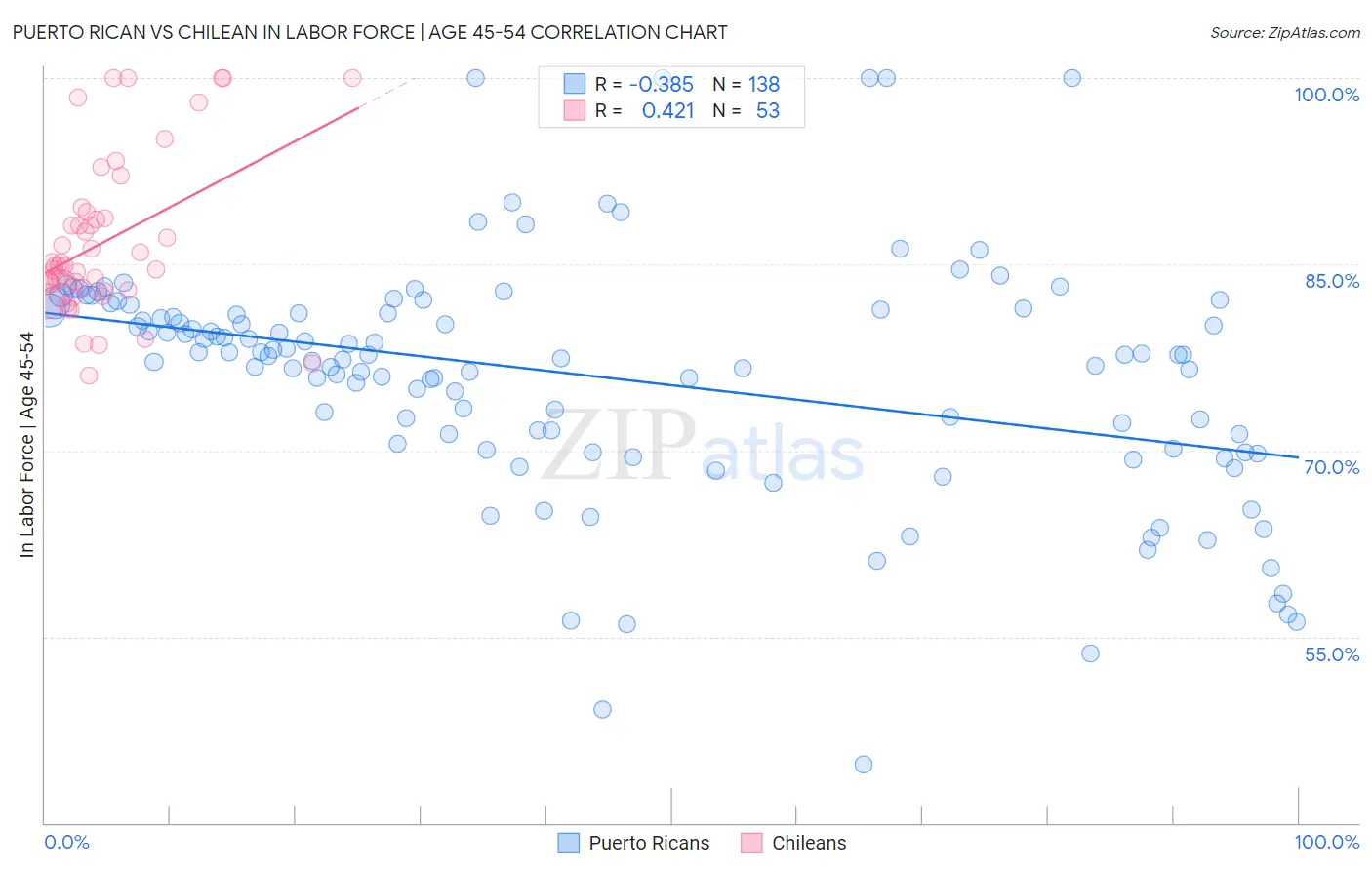 Puerto Rican vs Chilean In Labor Force | Age 45-54