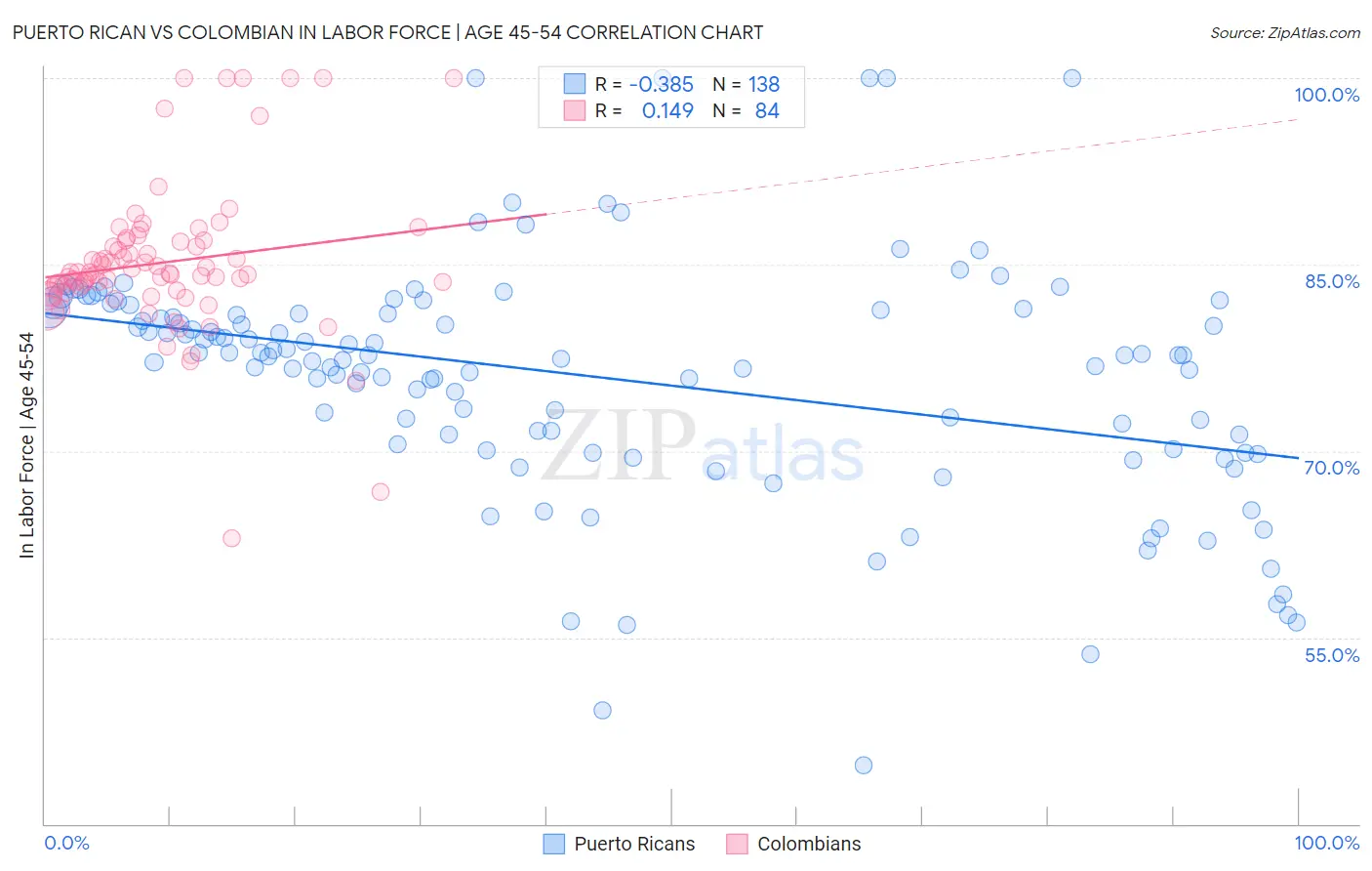 Puerto Rican vs Colombian In Labor Force | Age 45-54