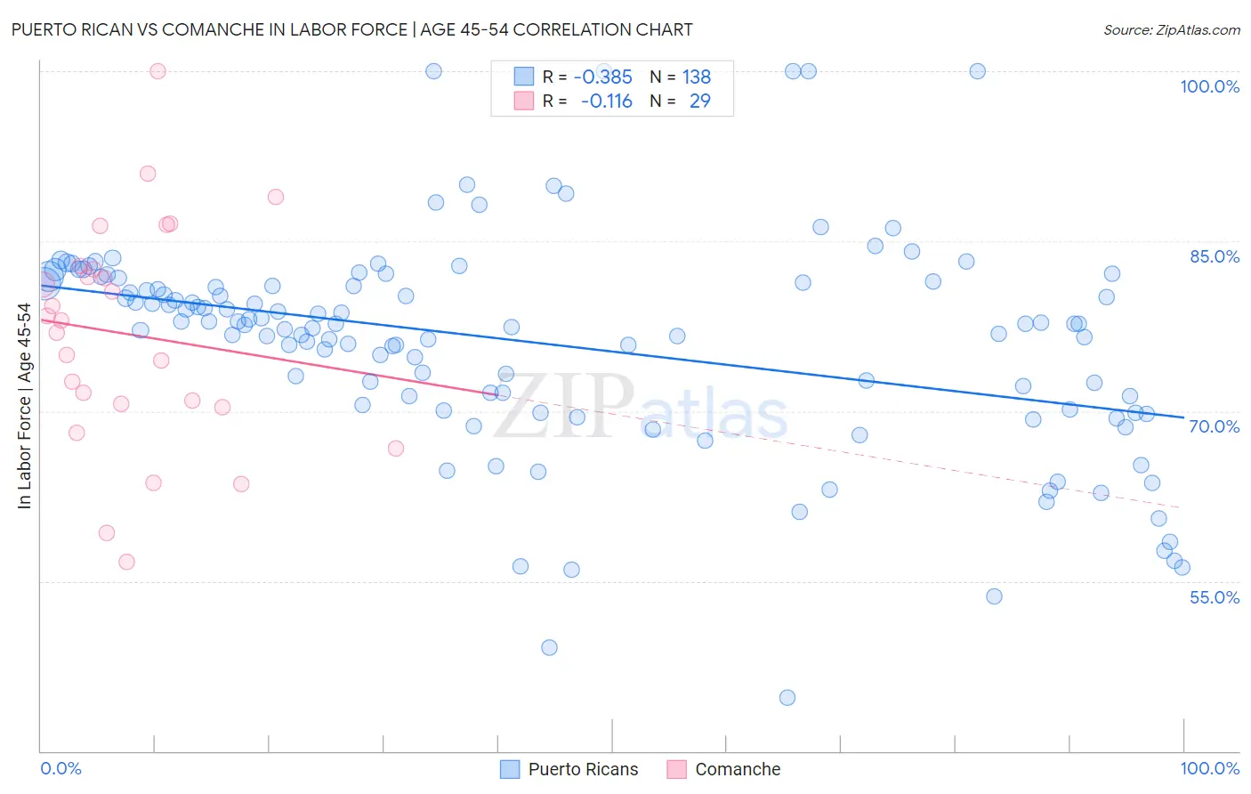 Puerto Rican vs Comanche In Labor Force | Age 45-54
