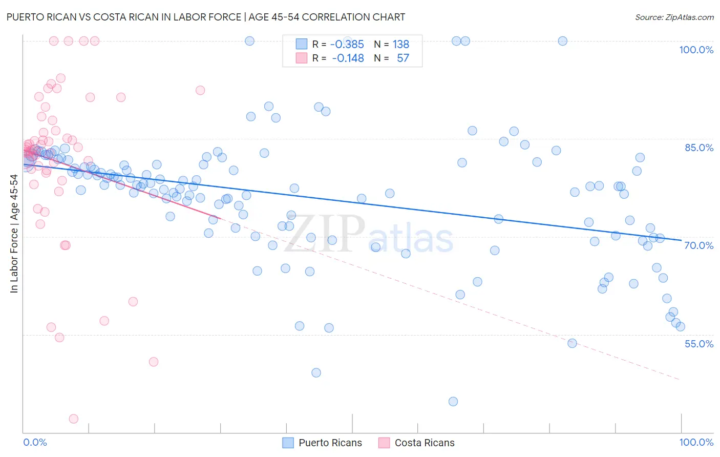 Puerto Rican vs Costa Rican In Labor Force | Age 45-54