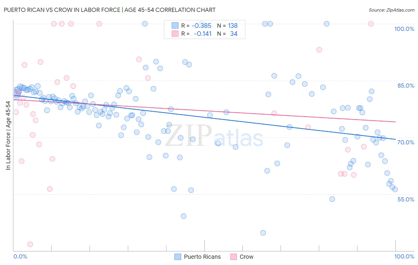 Puerto Rican vs Crow In Labor Force | Age 45-54