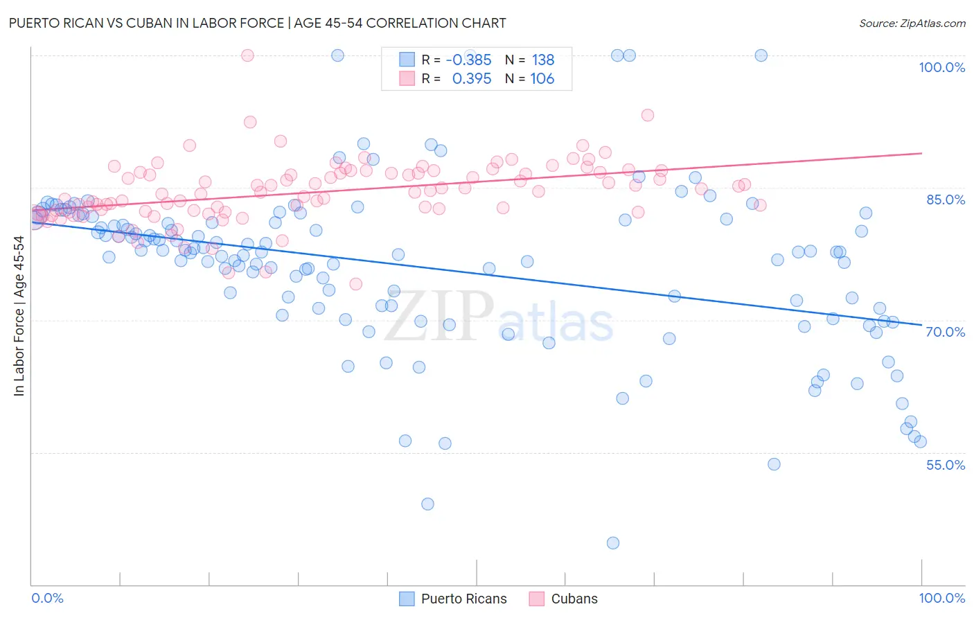 Puerto Rican vs Cuban In Labor Force | Age 45-54