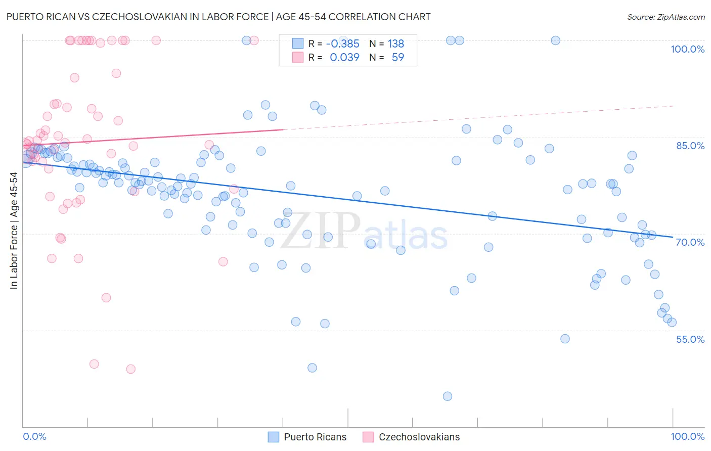 Puerto Rican vs Czechoslovakian In Labor Force | Age 45-54