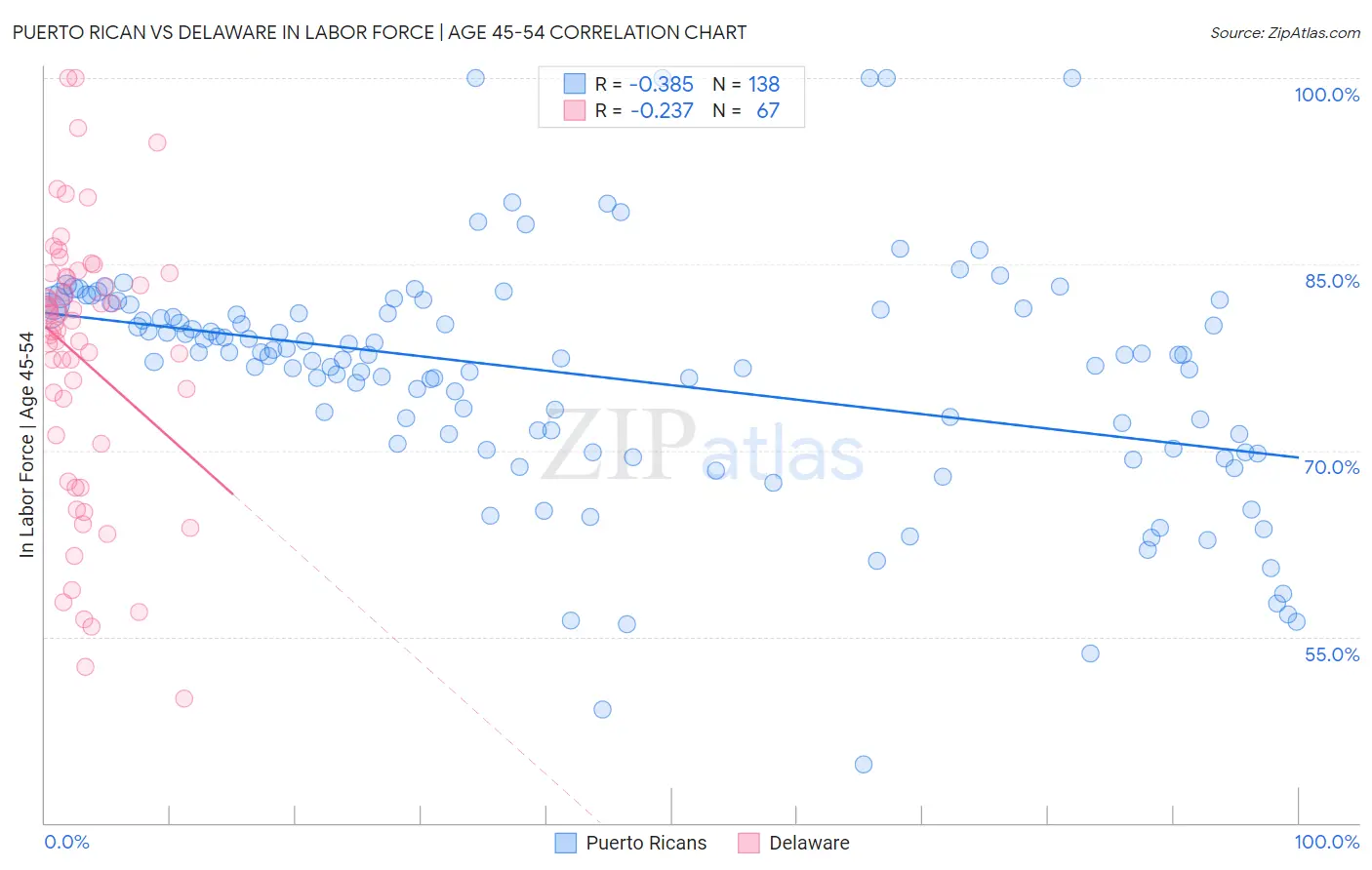 Puerto Rican vs Delaware In Labor Force | Age 45-54