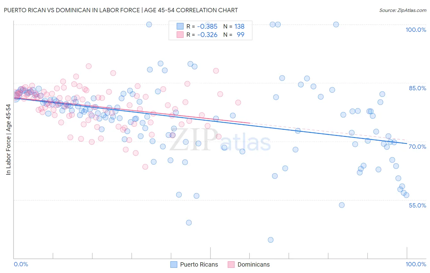 Puerto Rican vs Dominican In Labor Force | Age 45-54