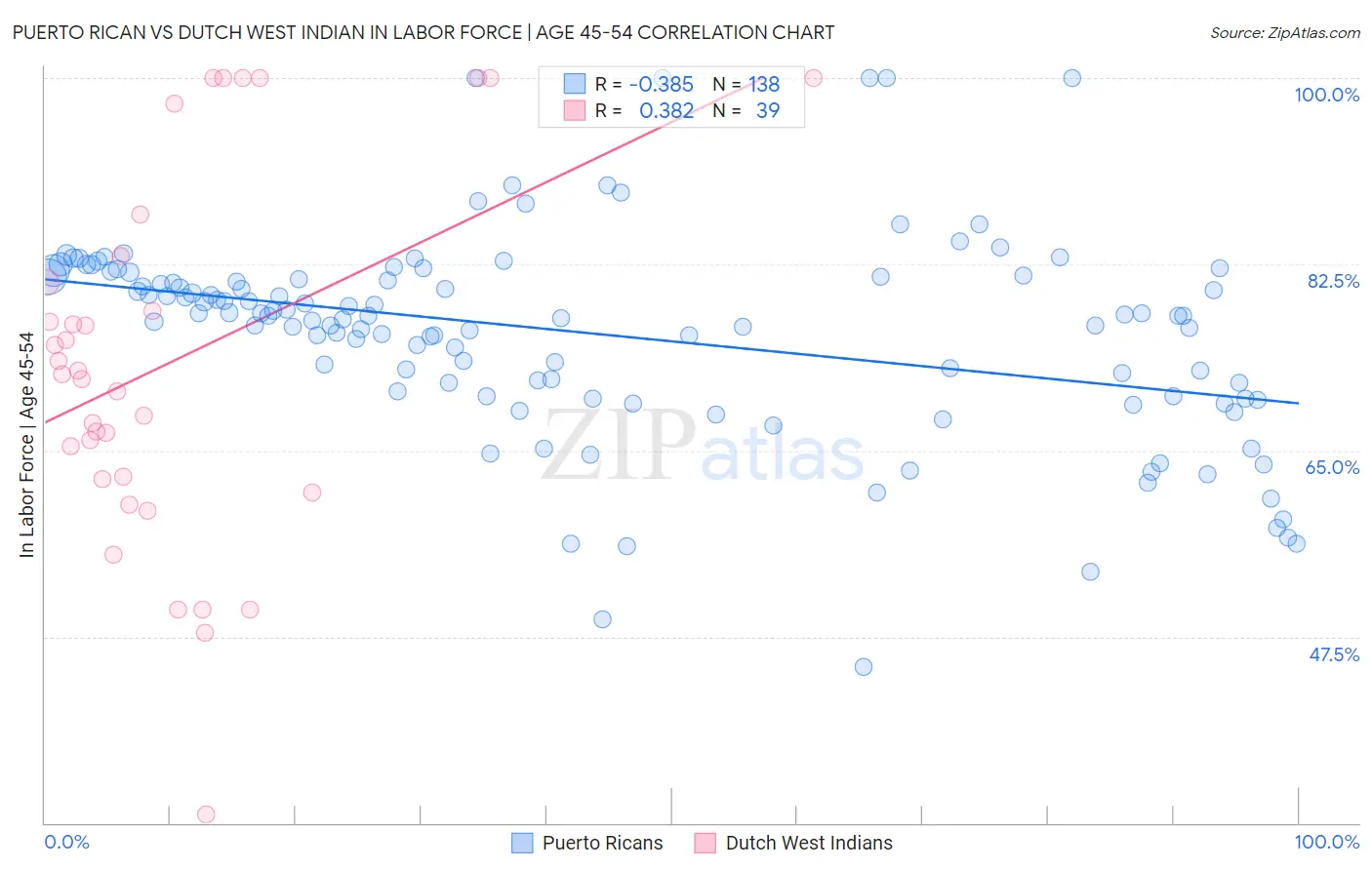 Puerto Rican vs Dutch West Indian In Labor Force | Age 45-54