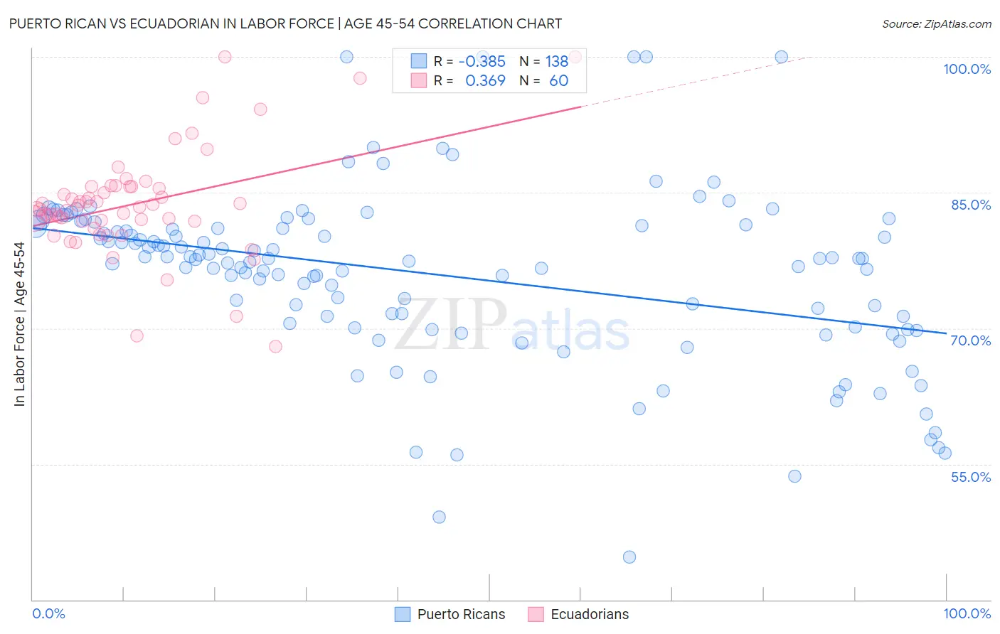 Puerto Rican vs Ecuadorian In Labor Force | Age 45-54