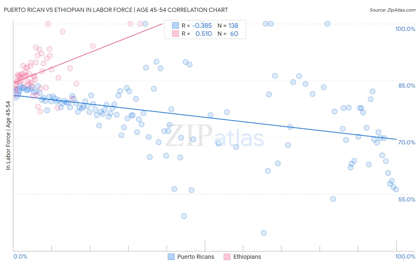 Puerto Rican vs Ethiopian In Labor Force | Age 45-54