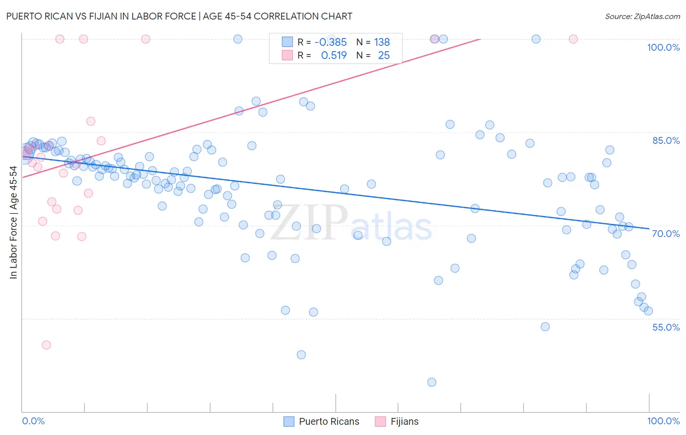 Puerto Rican vs Fijian In Labor Force | Age 45-54