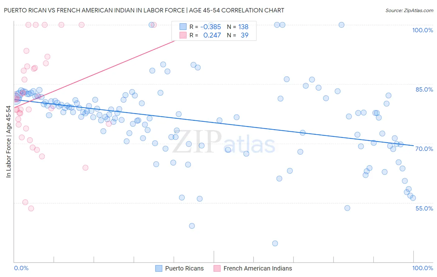 Puerto Rican vs French American Indian In Labor Force | Age 45-54