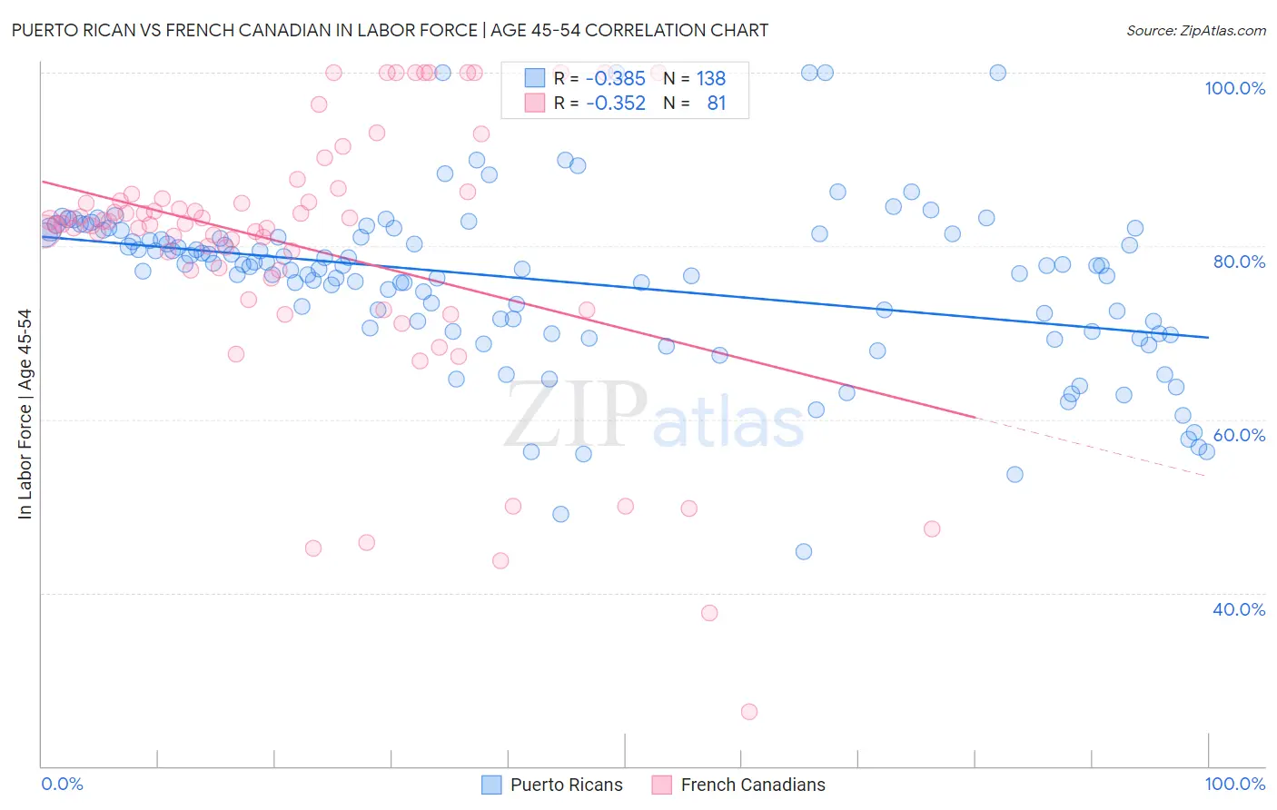 Puerto Rican vs French Canadian In Labor Force | Age 45-54