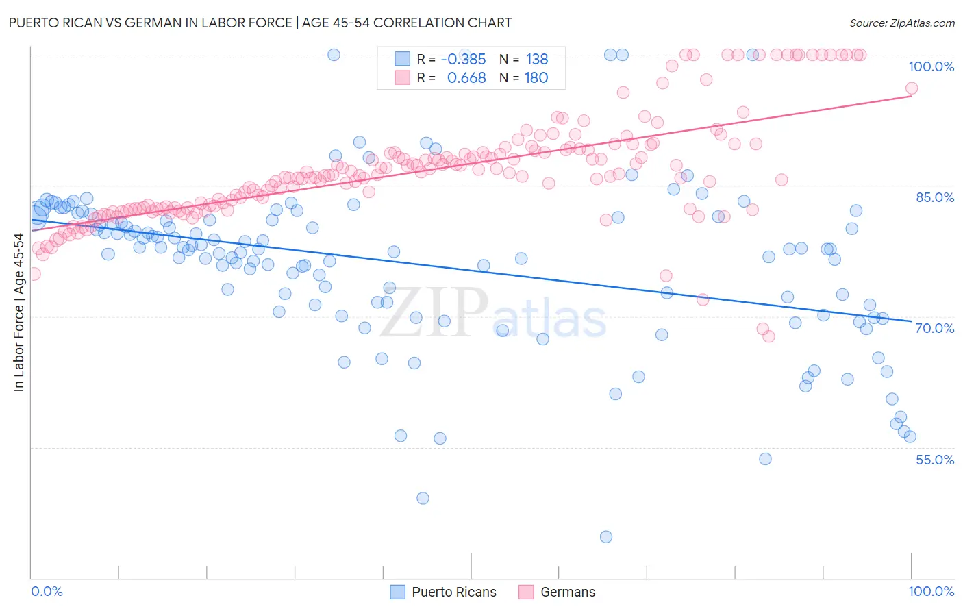 Puerto Rican vs German In Labor Force | Age 45-54
