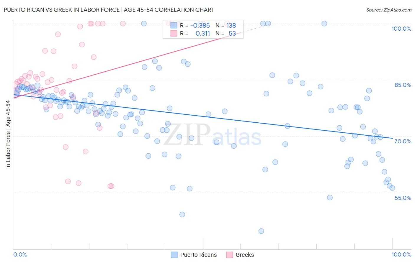 Puerto Rican vs Greek In Labor Force | Age 45-54