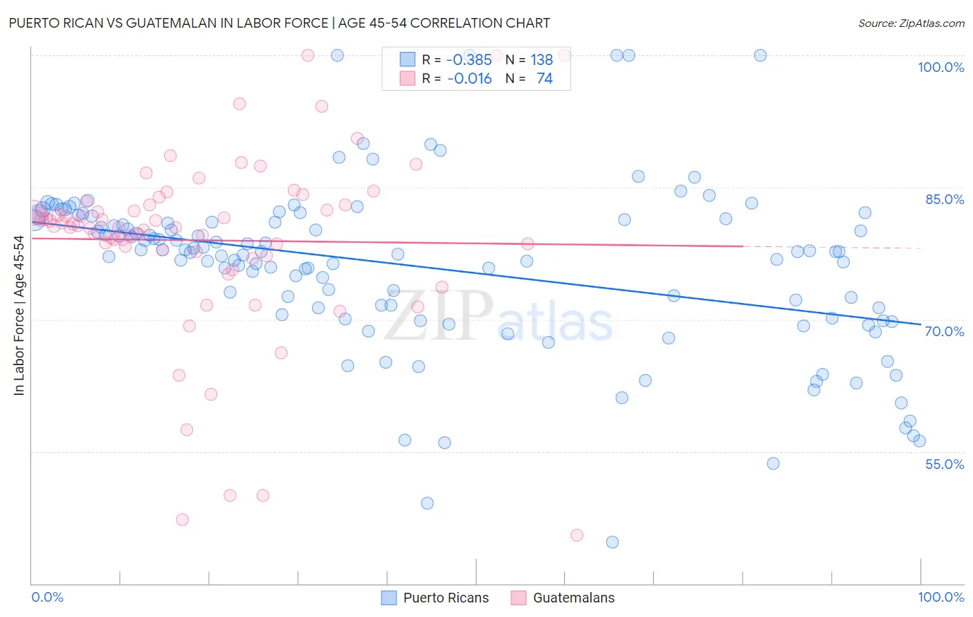 Puerto Rican vs Guatemalan In Labor Force | Age 45-54