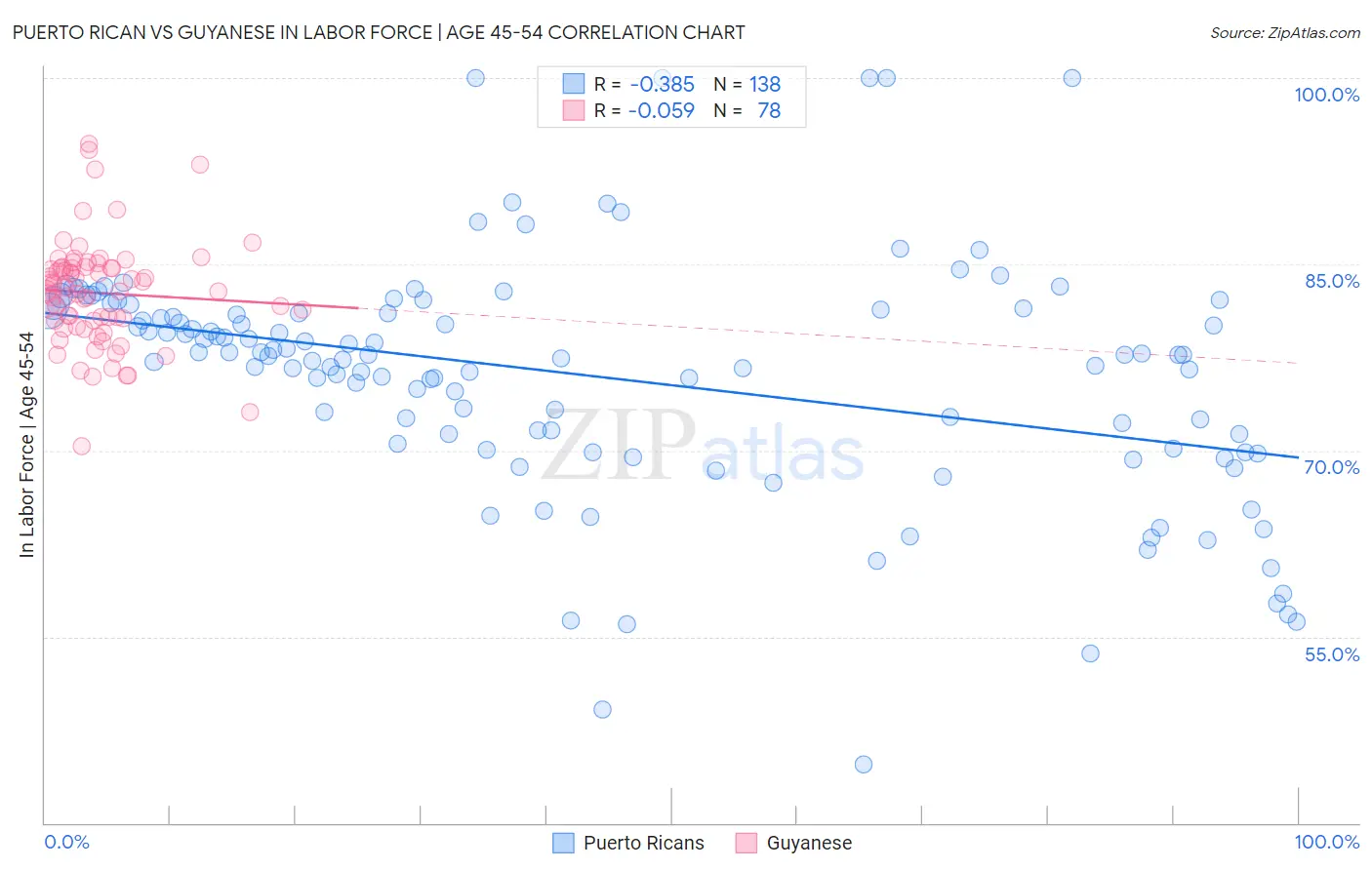 Puerto Rican vs Guyanese In Labor Force | Age 45-54