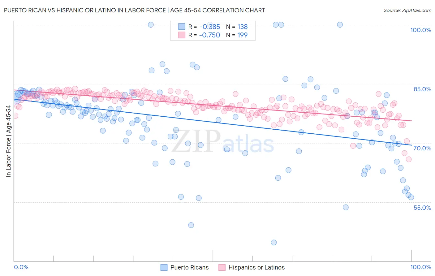 Puerto Rican vs Hispanic or Latino In Labor Force | Age 45-54