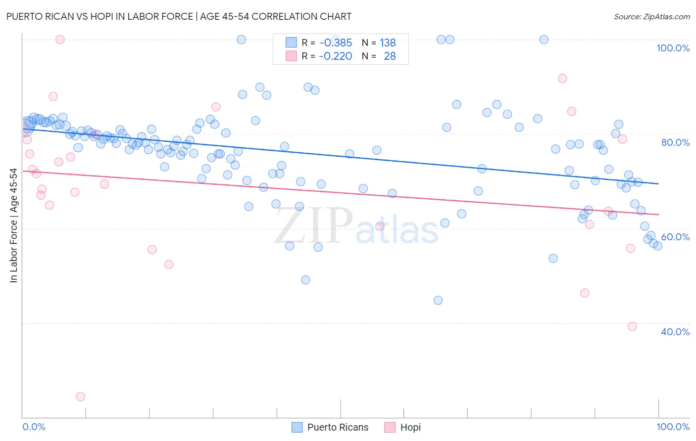 Puerto Rican vs Hopi In Labor Force | Age 45-54