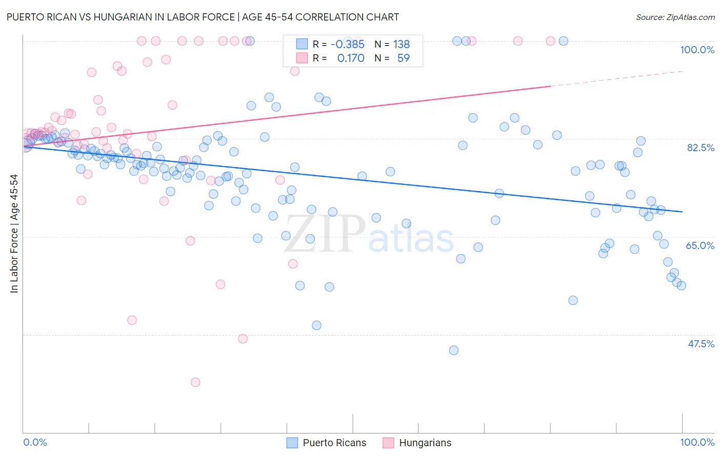 Puerto Rican vs Hungarian In Labor Force | Age 45-54