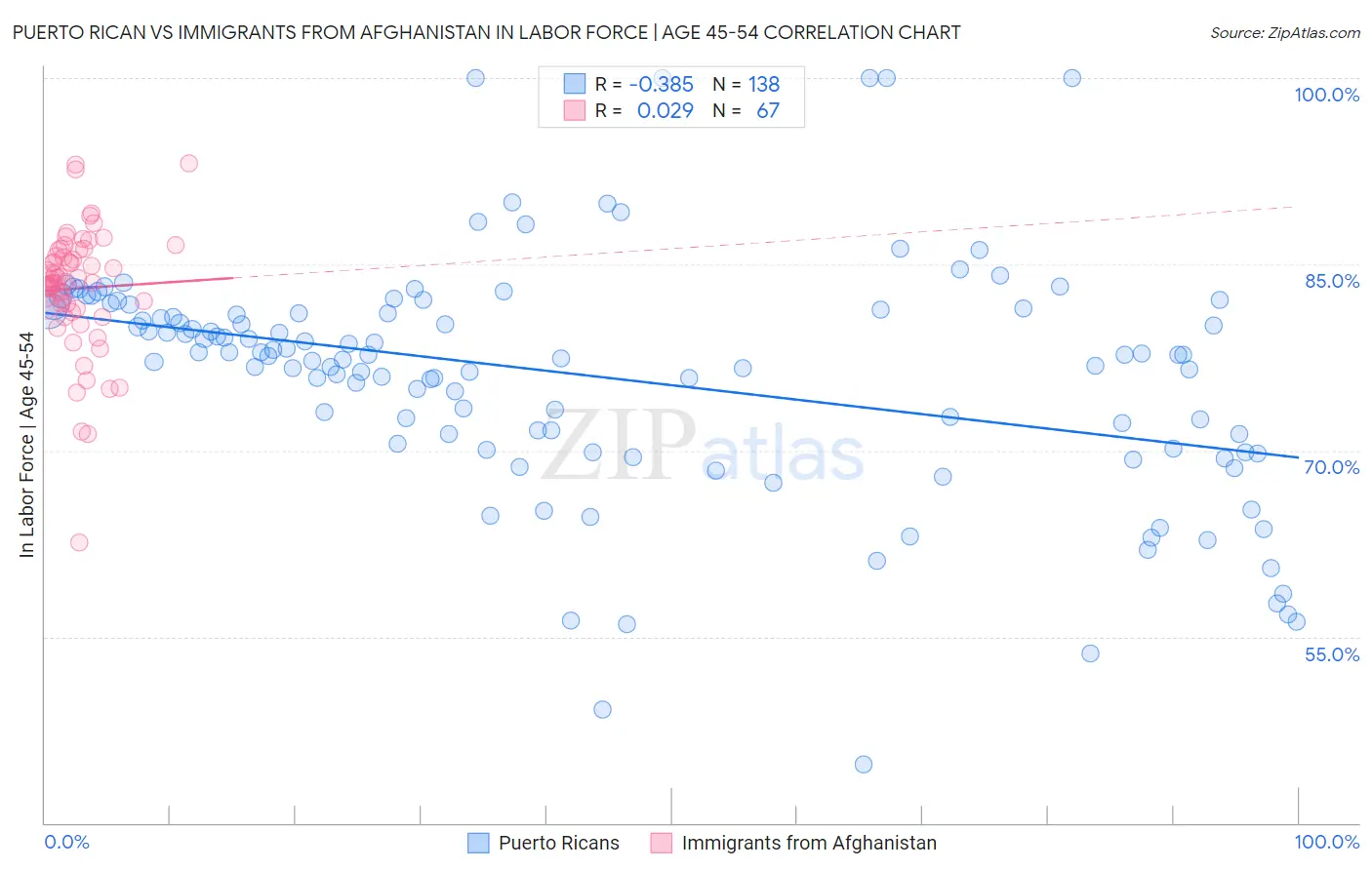 Puerto Rican vs Immigrants from Afghanistan In Labor Force | Age 45-54