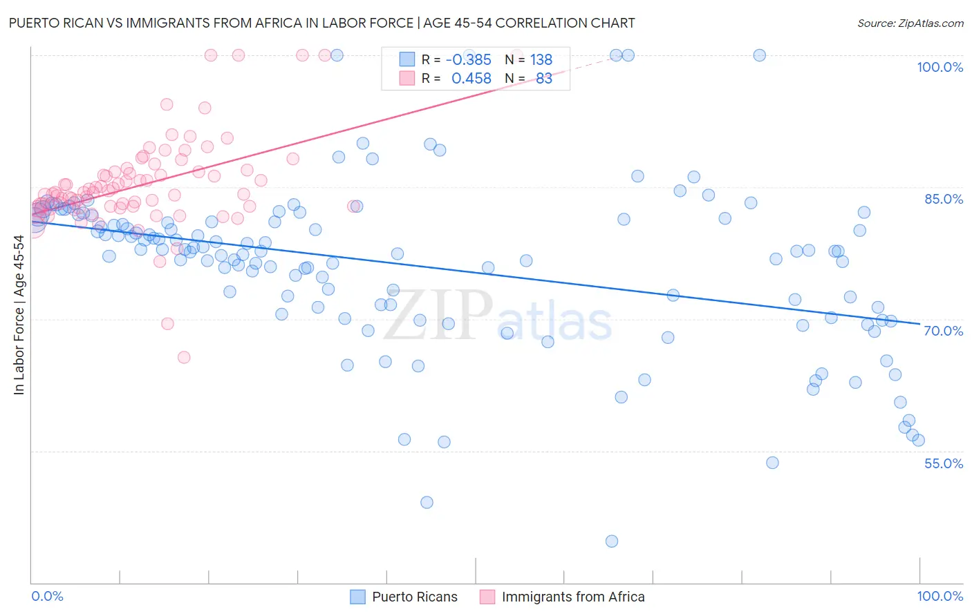 Puerto Rican vs Immigrants from Africa In Labor Force | Age 45-54