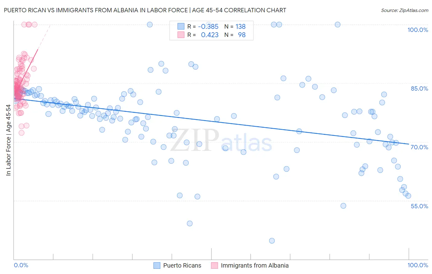 Puerto Rican vs Immigrants from Albania In Labor Force | Age 45-54