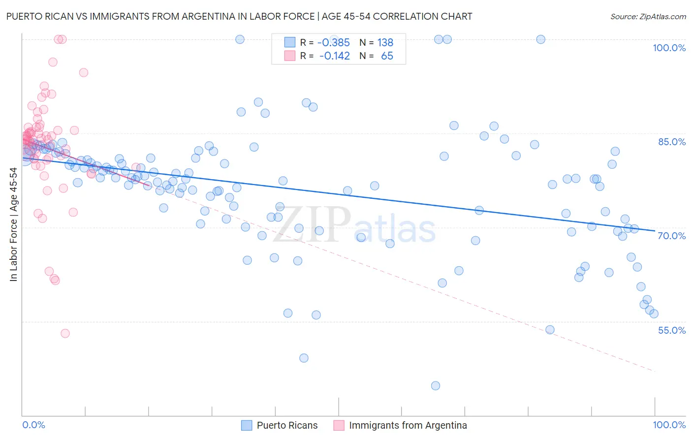 Puerto Rican vs Immigrants from Argentina In Labor Force | Age 45-54