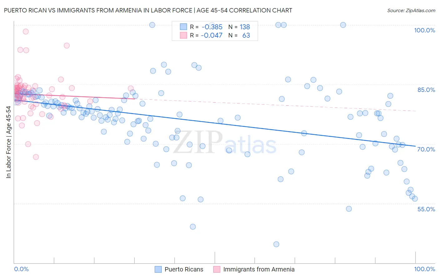 Puerto Rican vs Immigrants from Armenia In Labor Force | Age 45-54