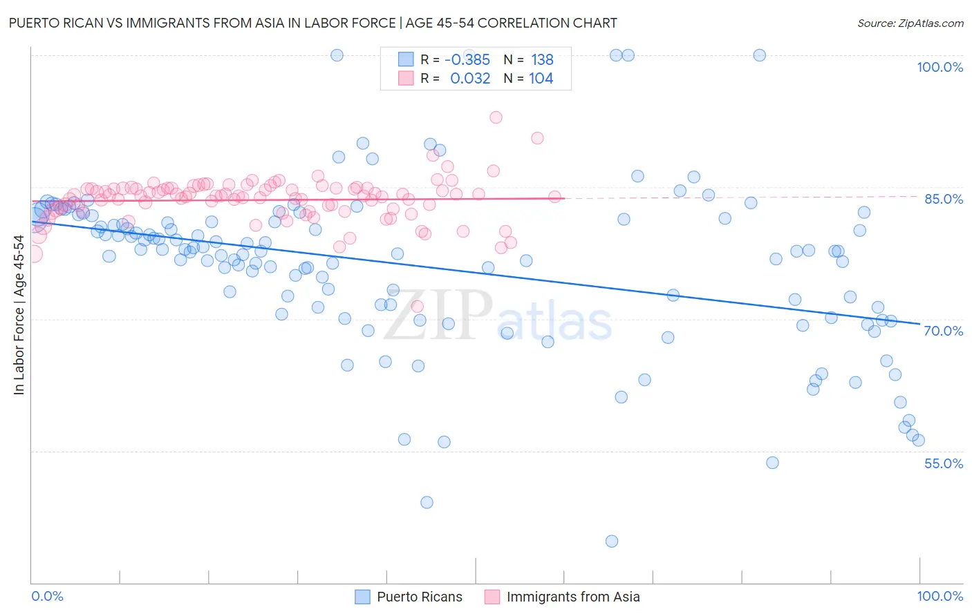 Puerto Rican vs Immigrants from Asia In Labor Force | Age 45-54