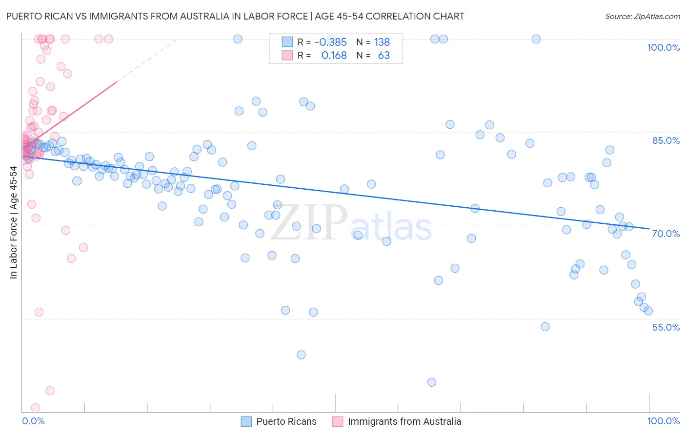 Puerto Rican vs Immigrants from Australia In Labor Force | Age 45-54
