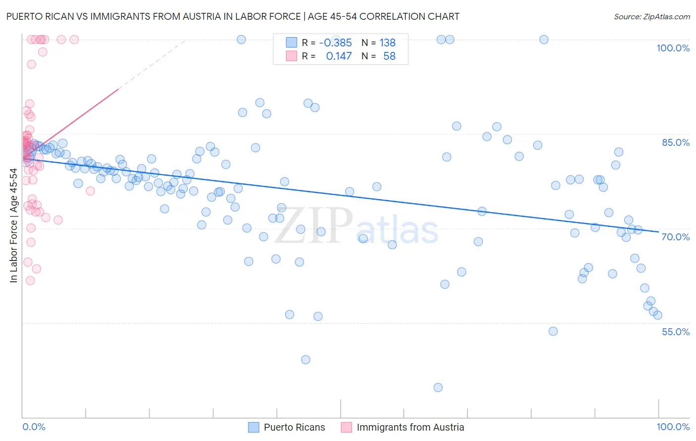 Puerto Rican vs Immigrants from Austria In Labor Force | Age 45-54