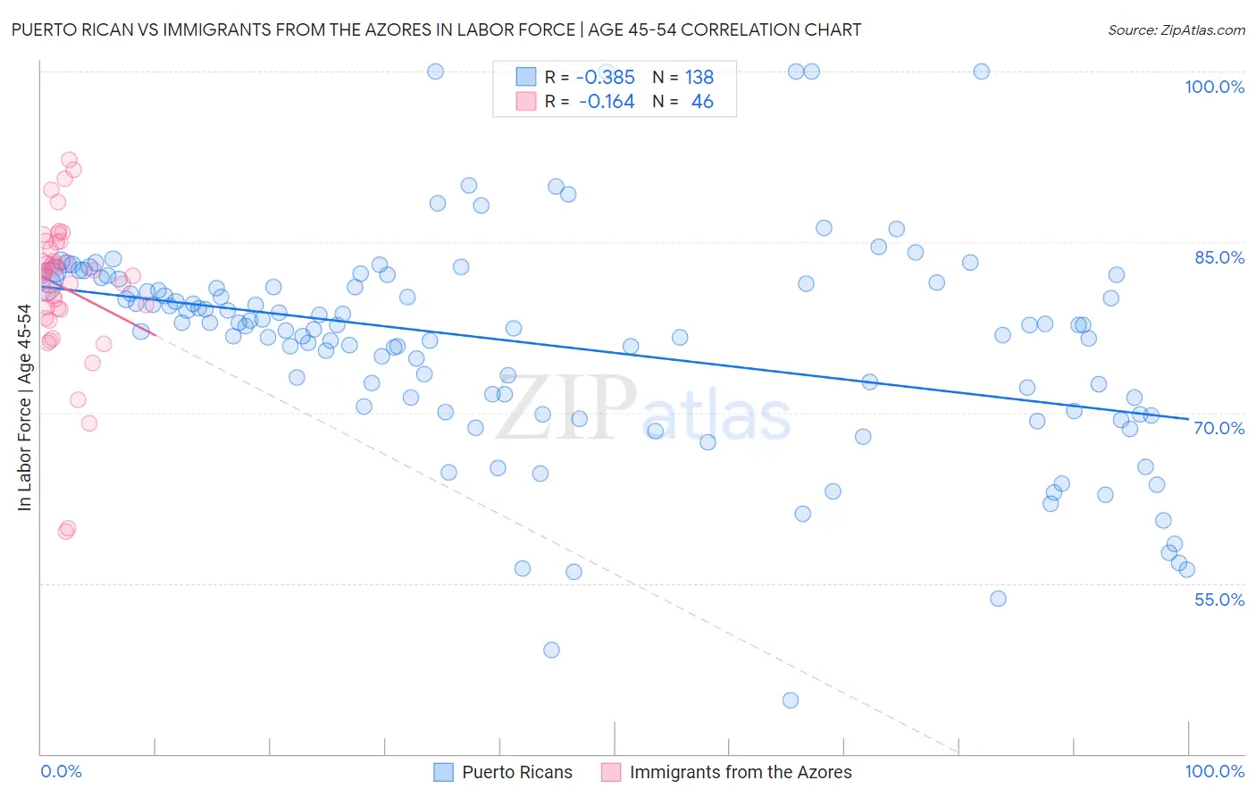 Puerto Rican vs Immigrants from the Azores In Labor Force | Age 45-54