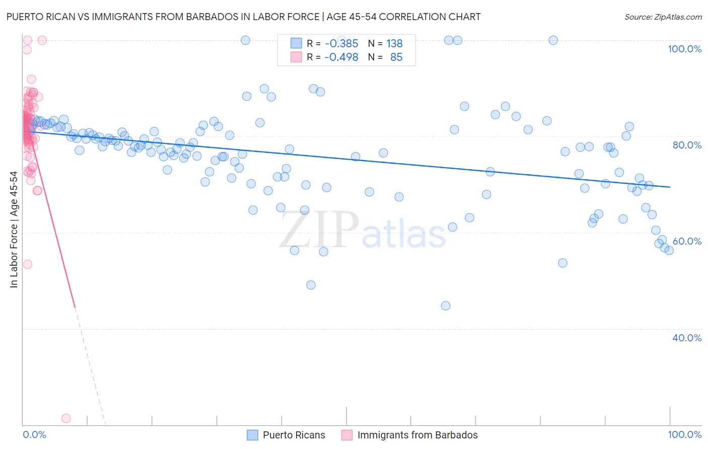 Puerto Rican vs Immigrants from Barbados In Labor Force | Age 45-54