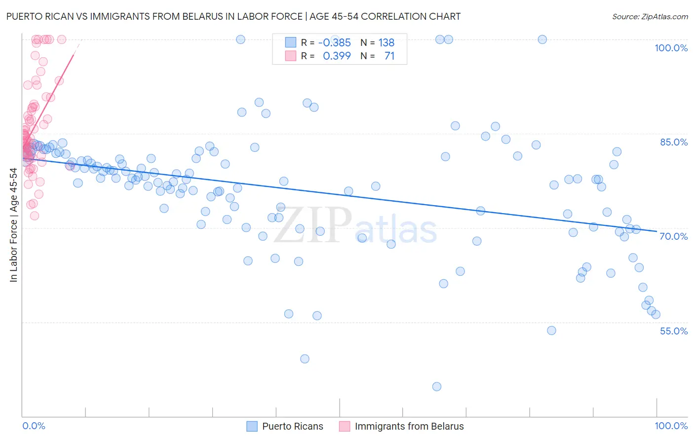 Puerto Rican vs Immigrants from Belarus In Labor Force | Age 45-54