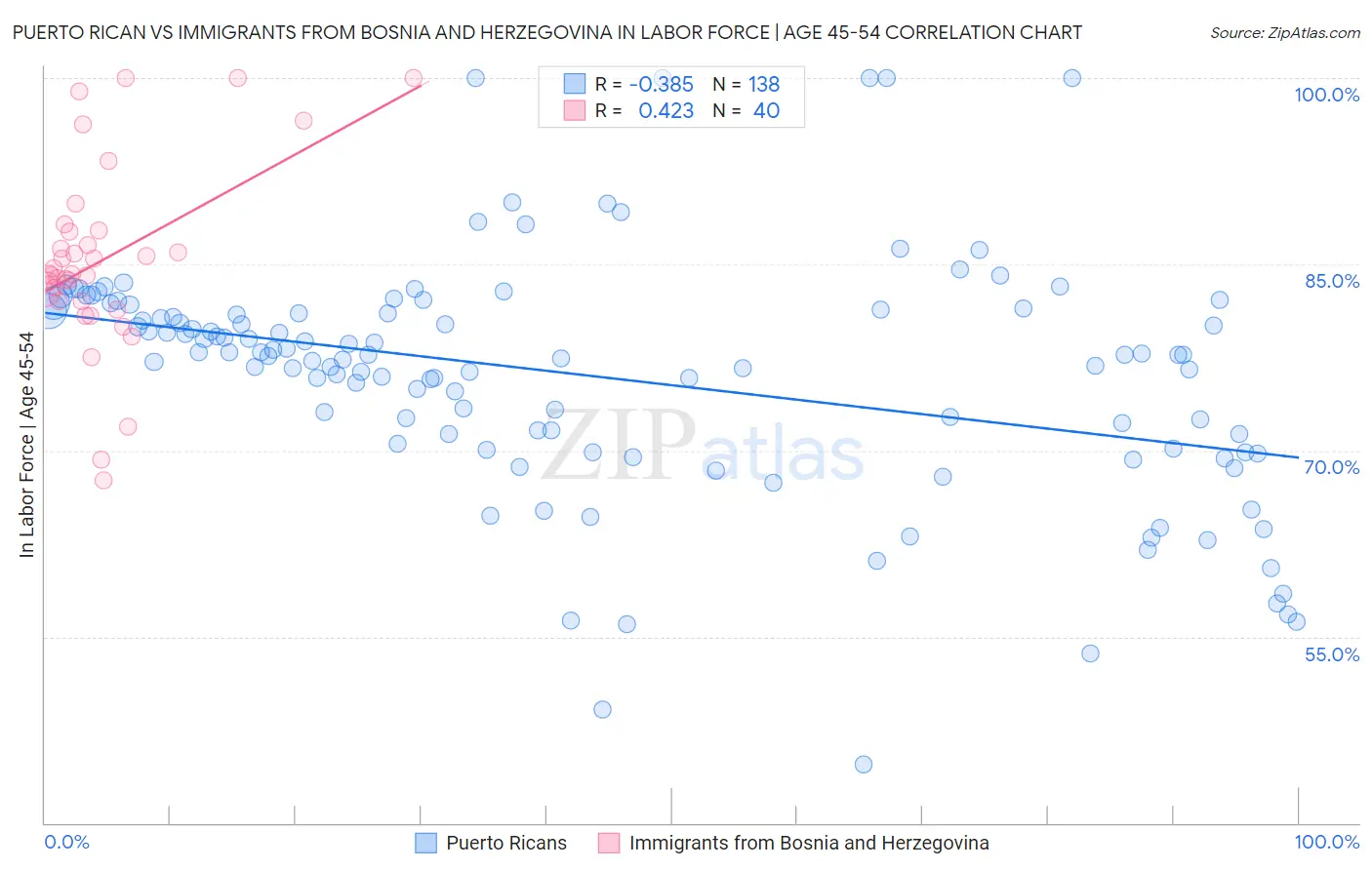 Puerto Rican vs Immigrants from Bosnia and Herzegovina In Labor Force | Age 45-54