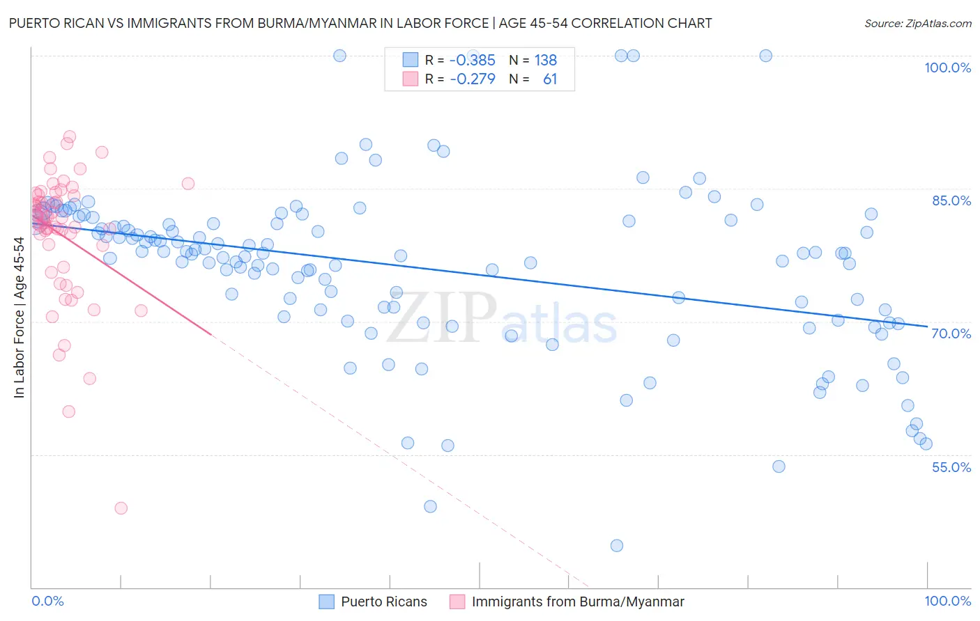 Puerto Rican vs Immigrants from Burma/Myanmar In Labor Force | Age 45-54