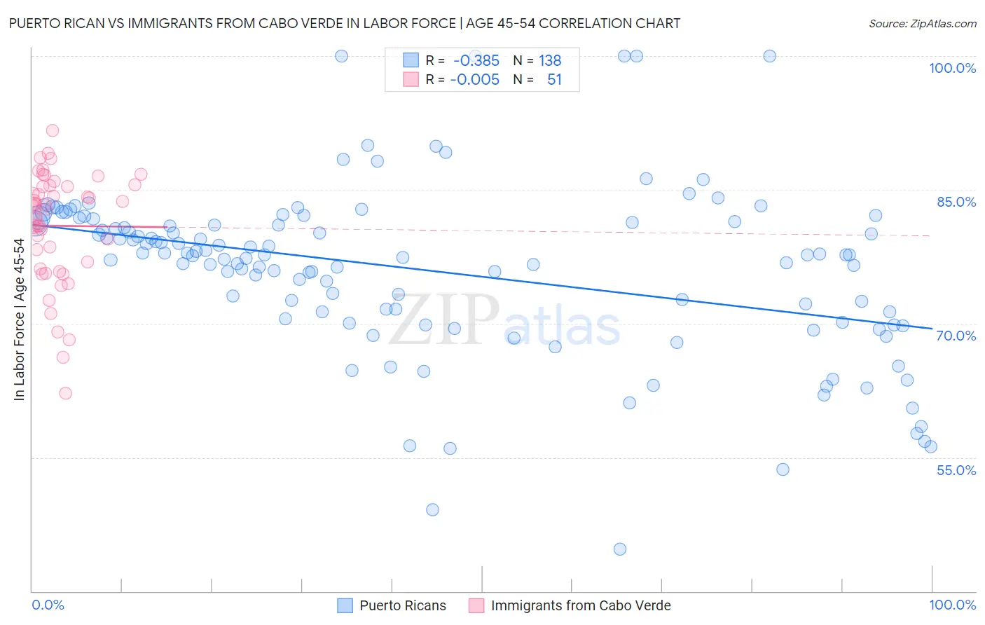 Puerto Rican vs Immigrants from Cabo Verde In Labor Force | Age 45-54