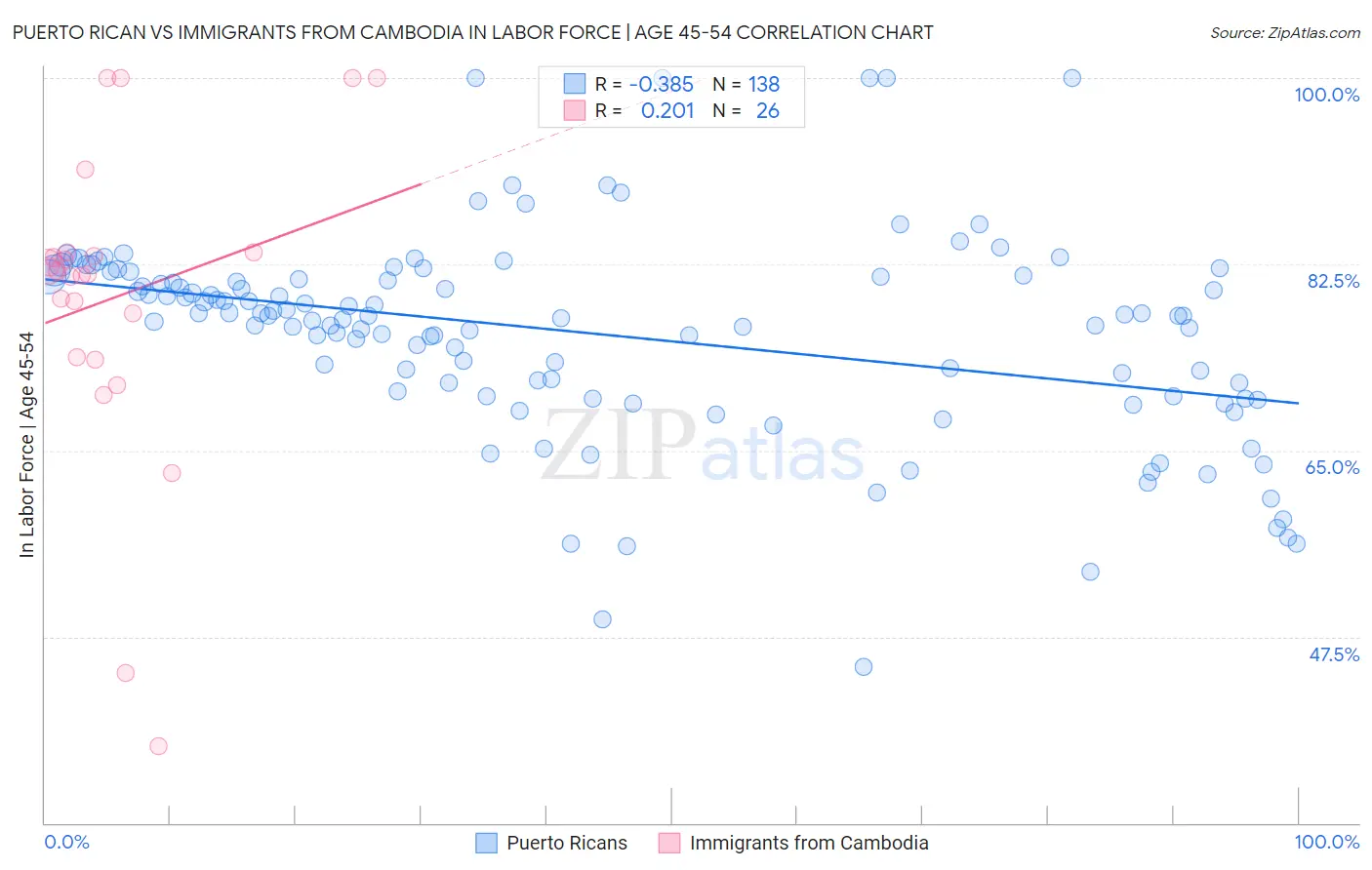 Puerto Rican vs Immigrants from Cambodia In Labor Force | Age 45-54