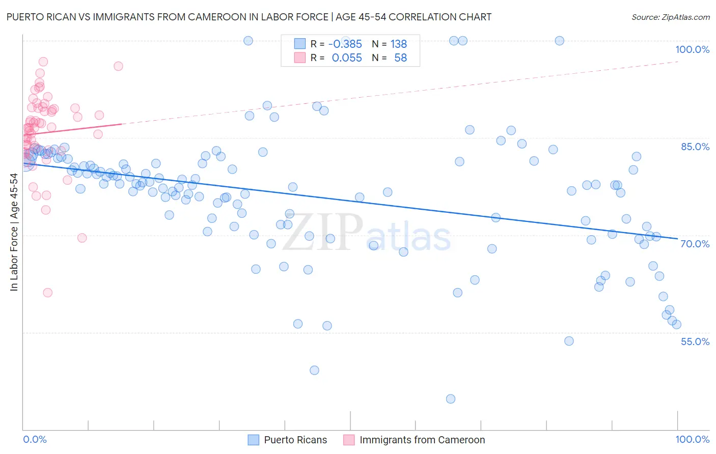 Puerto Rican vs Immigrants from Cameroon In Labor Force | Age 45-54