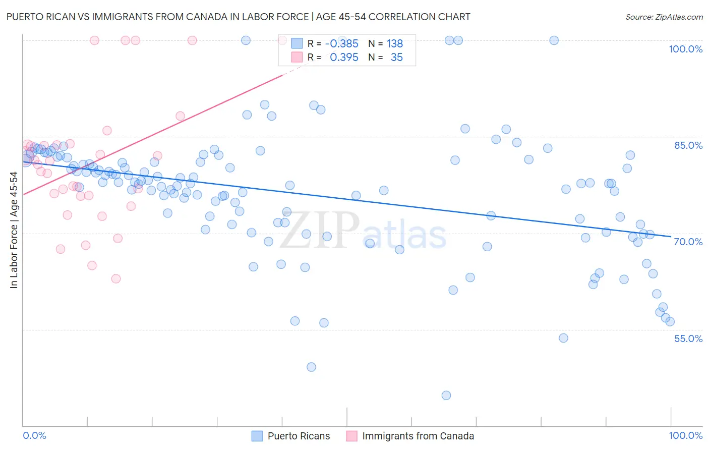 Puerto Rican vs Immigrants from Canada In Labor Force | Age 45-54