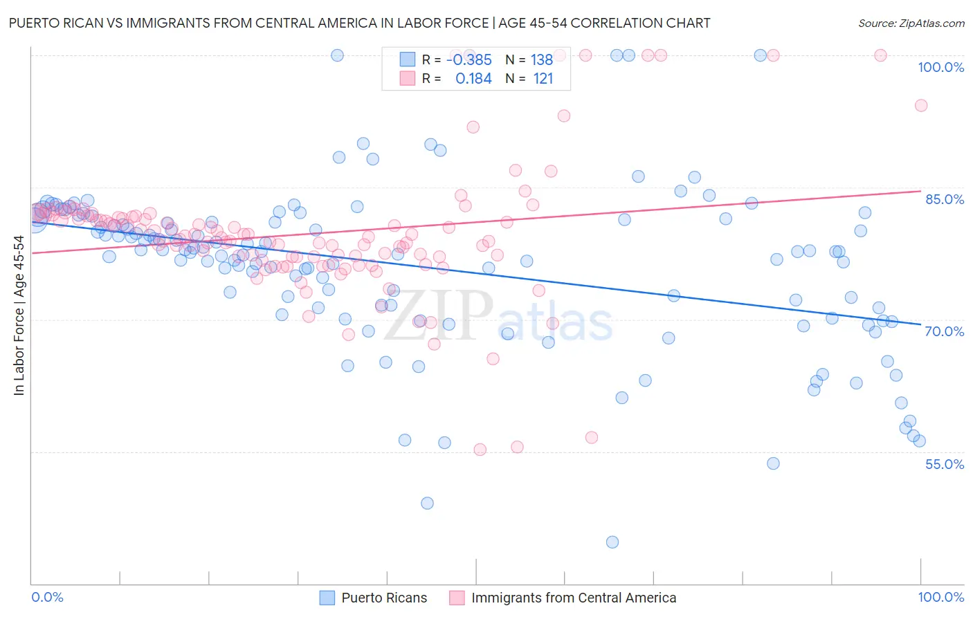 Puerto Rican vs Immigrants from Central America In Labor Force | Age 45-54