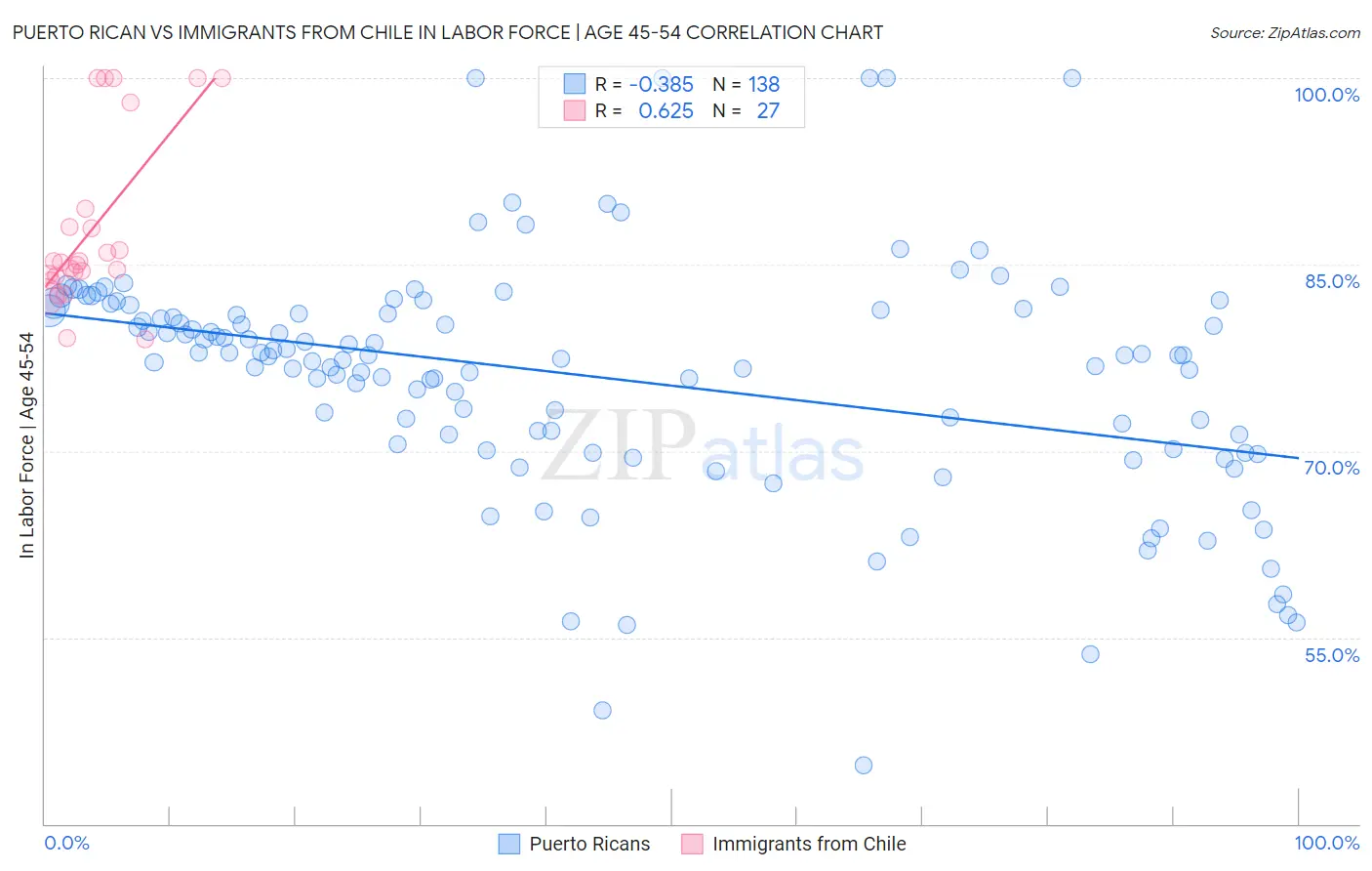 Puerto Rican vs Immigrants from Chile In Labor Force | Age 45-54