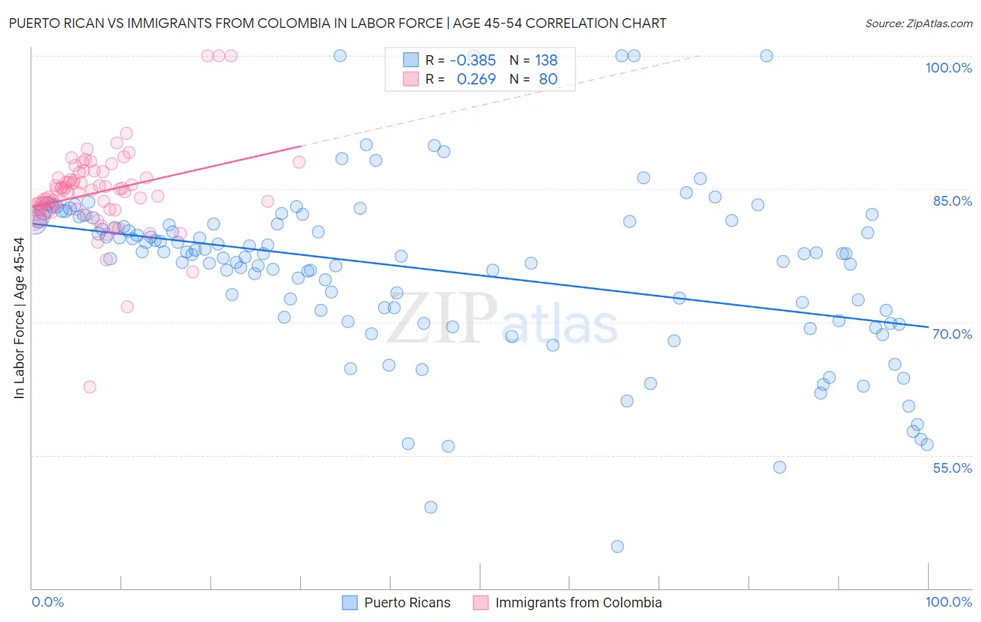 Puerto Rican vs Immigrants from Colombia In Labor Force | Age 45-54