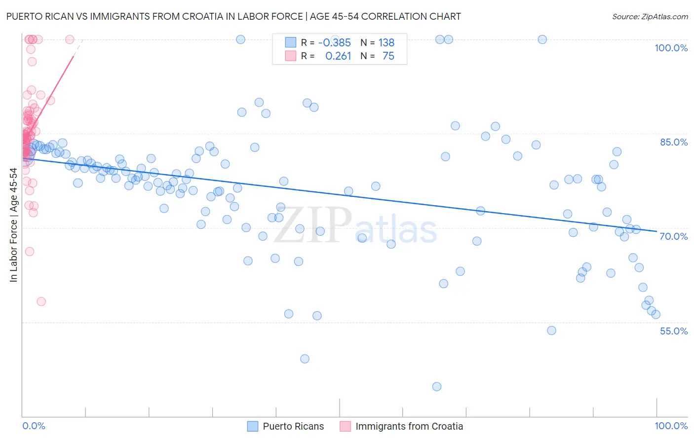 Puerto Rican vs Immigrants from Croatia In Labor Force | Age 45-54