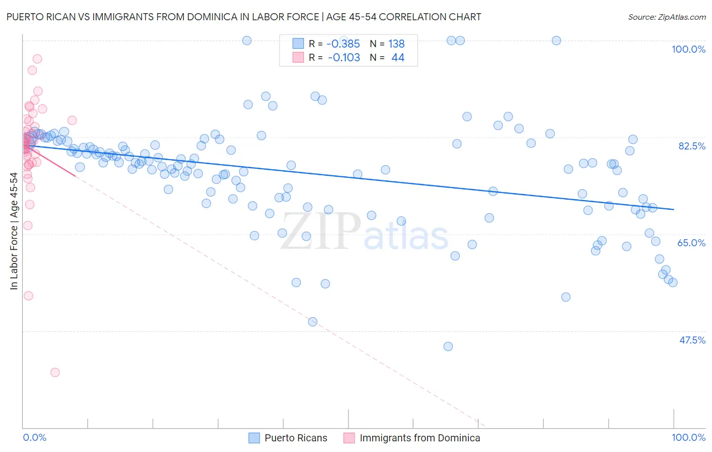 Puerto Rican vs Immigrants from Dominica In Labor Force | Age 45-54