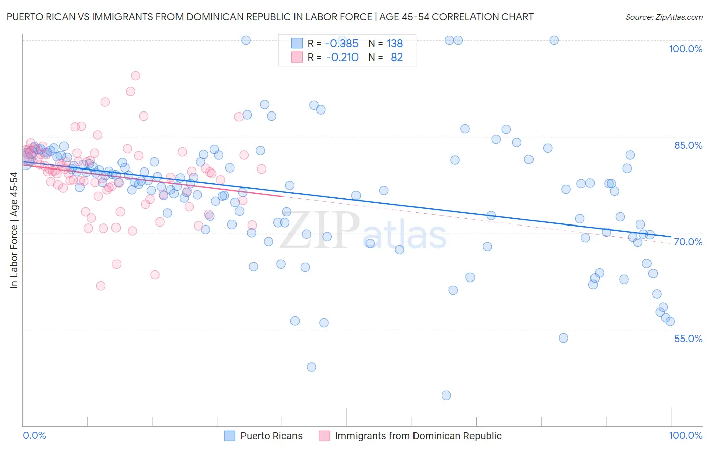 Puerto Rican vs Immigrants from Dominican Republic In Labor Force | Age 45-54