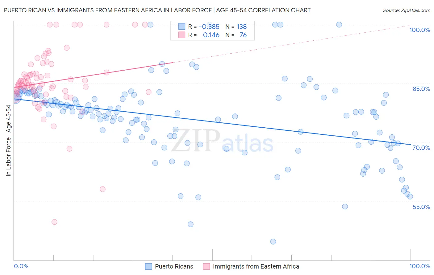 Puerto Rican vs Immigrants from Eastern Africa In Labor Force | Age 45-54