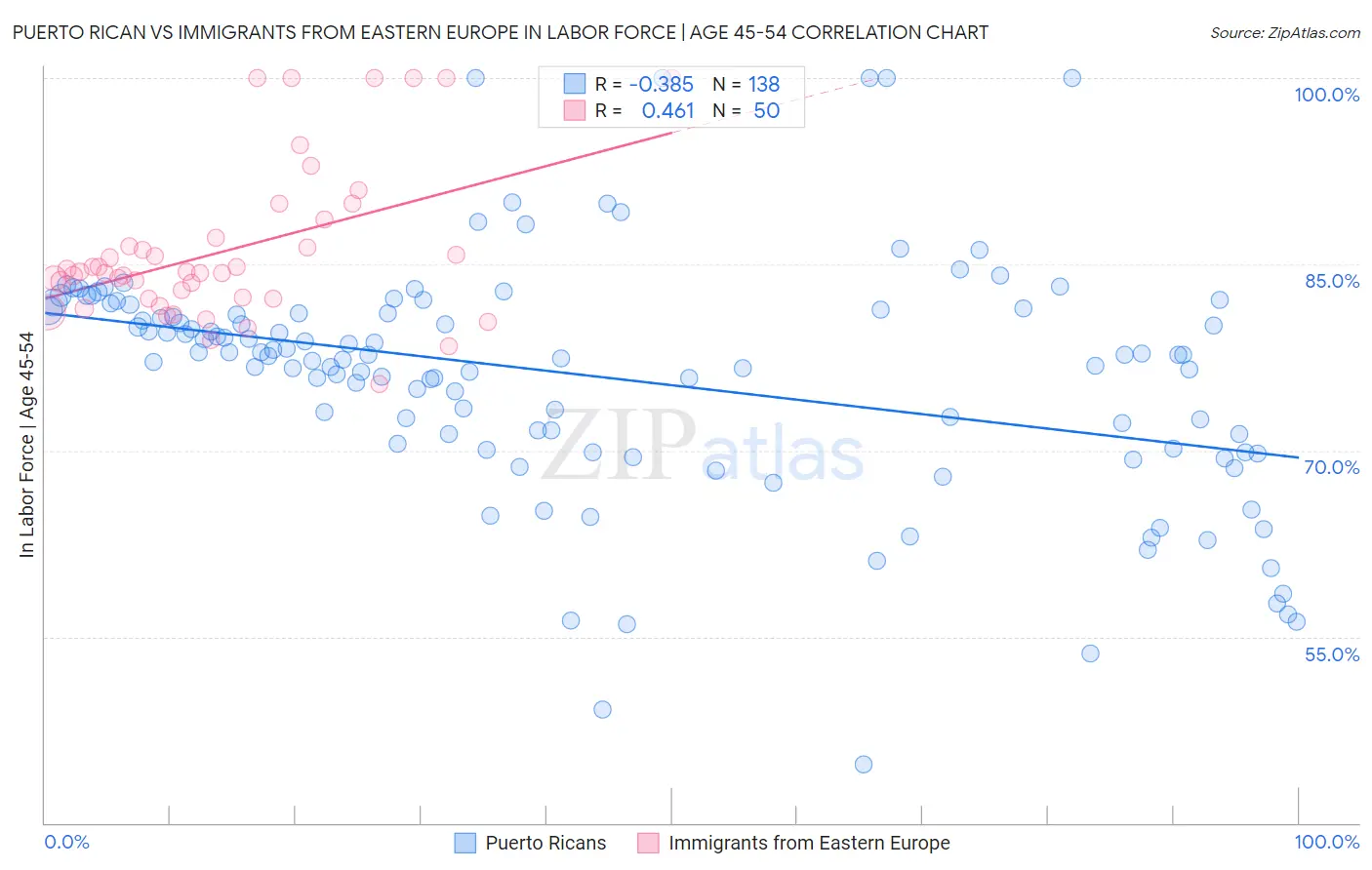 Puerto Rican vs Immigrants from Eastern Europe In Labor Force | Age 45-54